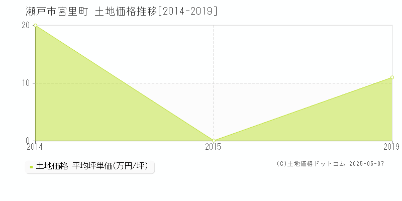 瀬戸市宮里町の土地価格推移グラフ 