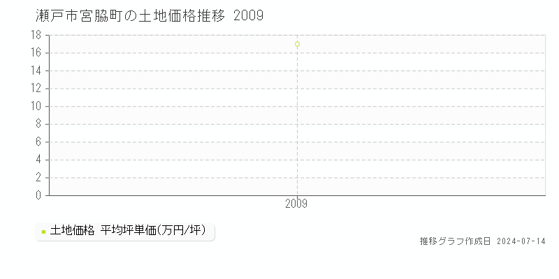 瀬戸市宮脇町の土地価格推移グラフ 