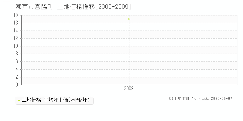 瀬戸市宮脇町の土地価格推移グラフ 