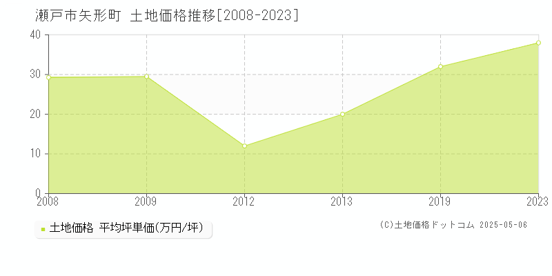 矢形町(瀬戸市)の土地価格推移グラフ(坪単価)[2008-2023年]