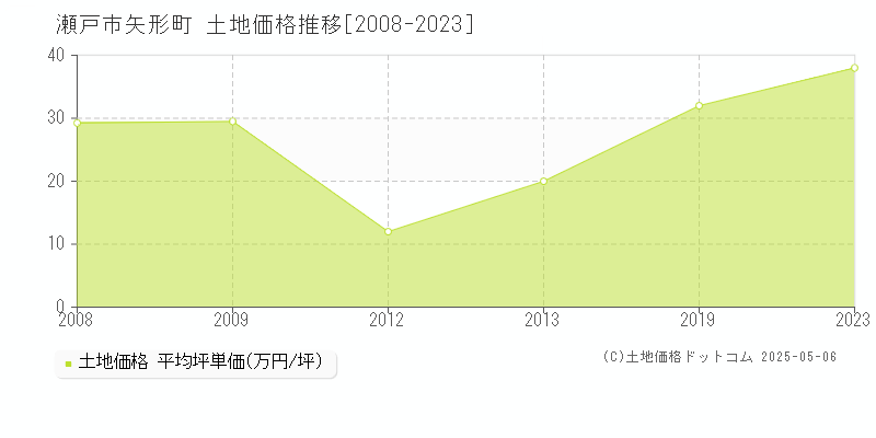 瀬戸市矢形町の土地価格推移グラフ 