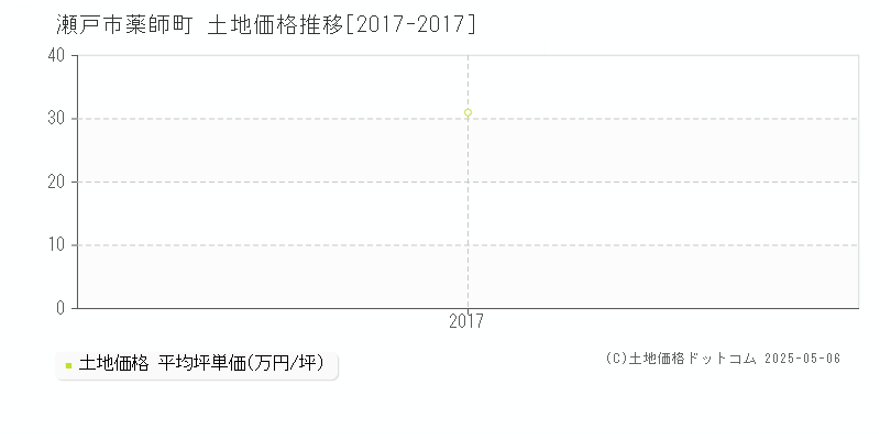 薬師町(瀬戸市)の土地価格推移グラフ(坪単価)[2017-2017年]