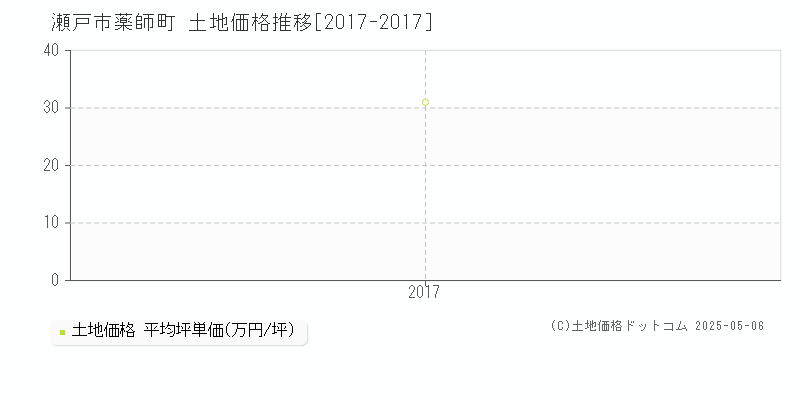 瀬戸市薬師町の土地価格推移グラフ 