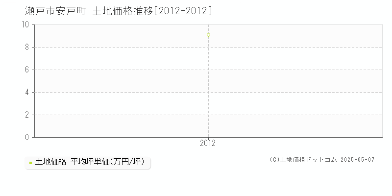 安戸町(瀬戸市)の土地価格推移グラフ(坪単価)[2012-2012年]