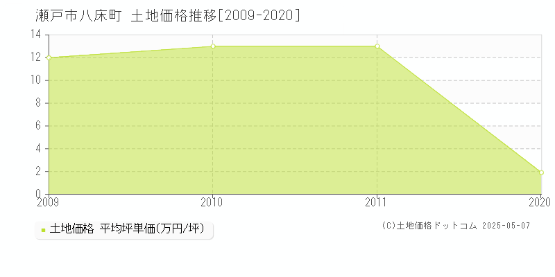 八床町(瀬戸市)の土地価格推移グラフ(坪単価)[2009-2020年]