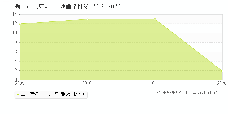 瀬戸市八床町の土地取引価格推移グラフ 