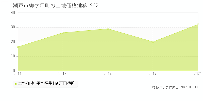 瀬戸市柳ケ坪町の土地取引価格推移グラフ 
