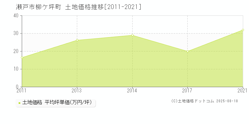 瀬戸市柳ケ坪町の土地価格推移グラフ 