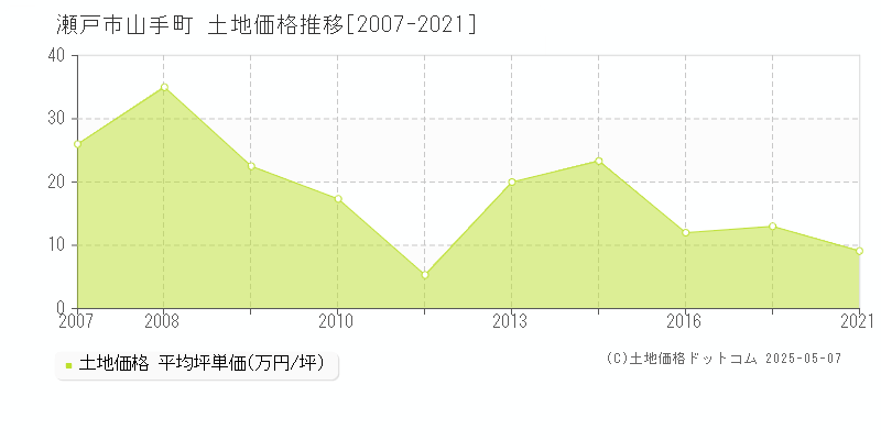 山手町(瀬戸市)の土地価格推移グラフ(坪単価)[2007-2021年]
