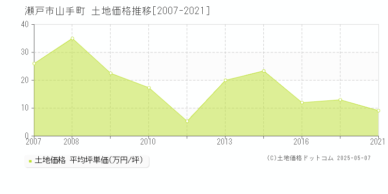 瀬戸市山手町の土地価格推移グラフ 