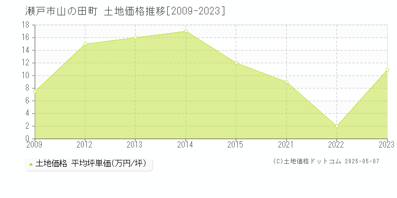 山の田町(瀬戸市)の土地価格推移グラフ(坪単価)[2009-2023年]
