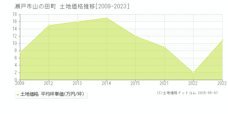 瀬戸市山の田町の土地価格推移グラフ 