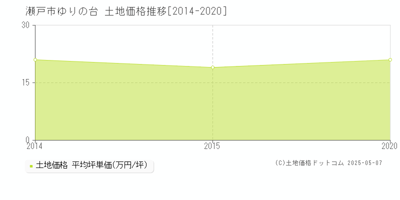 ゆりの台(瀬戸市)の土地価格推移グラフ(坪単価)[2014-2020年]