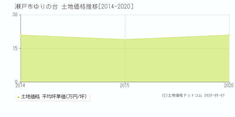 瀬戸市ゆりの台の土地価格推移グラフ 