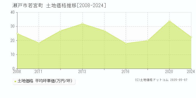 若宮町(瀬戸市)の土地価格推移グラフ(坪単価)[2008-2024年]
