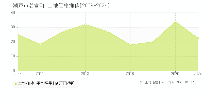 瀬戸市若宮町の土地価格推移グラフ 