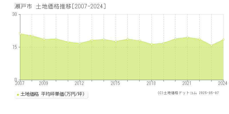 瀬戸市(愛知県)の土地価格推移グラフ(坪単価)[2007-2024年]