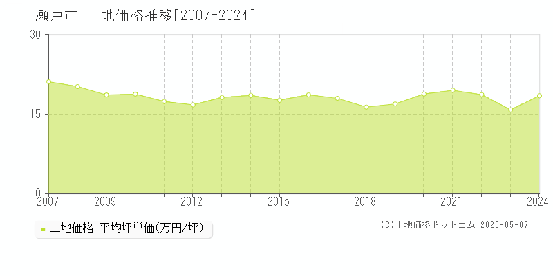 瀬戸市の土地価格推移グラフ 