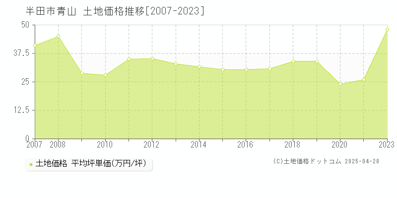 半田市青山の土地価格推移グラフ 