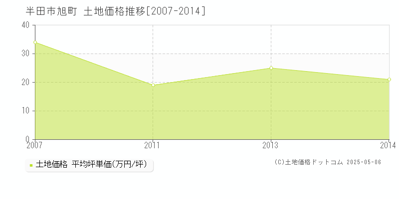 旭町(半田市)の土地価格推移グラフ(坪単価)[2007-2014年]