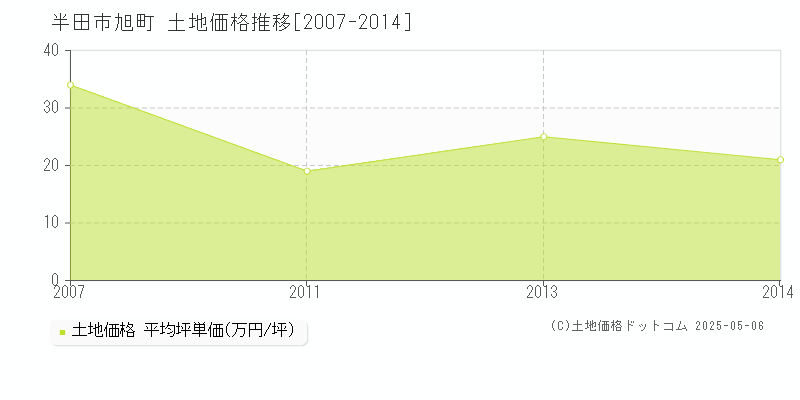 半田市旭町の土地価格推移グラフ 