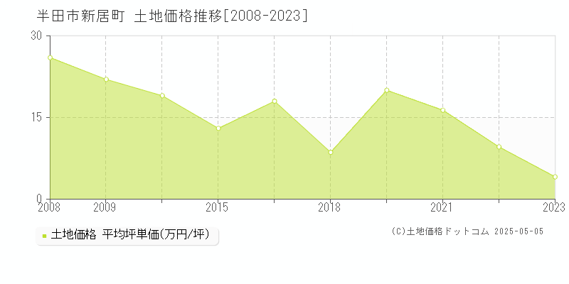 新居町(半田市)の土地価格推移グラフ(坪単価)[2008-2023年]