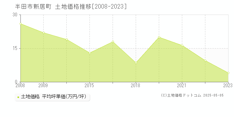 半田市新居町の土地価格推移グラフ 