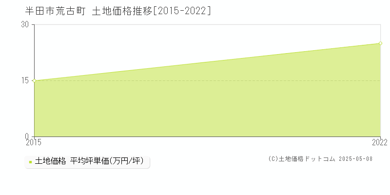 荒古町(半田市)の土地価格推移グラフ(坪単価)[2015-2022年]