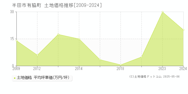 有脇町(半田市)の土地価格推移グラフ(坪単価)[2009-2024年]