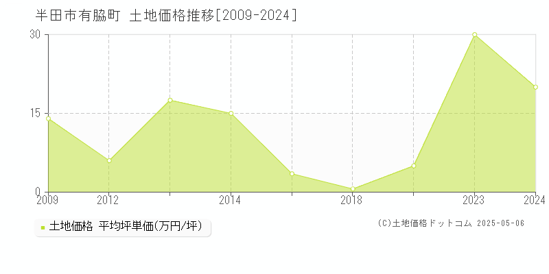 半田市有脇町の土地価格推移グラフ 