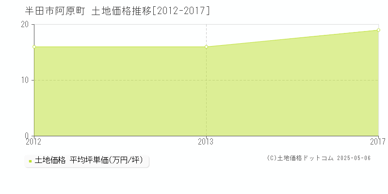 阿原町(半田市)の土地価格推移グラフ(坪単価)[2012-2017年]