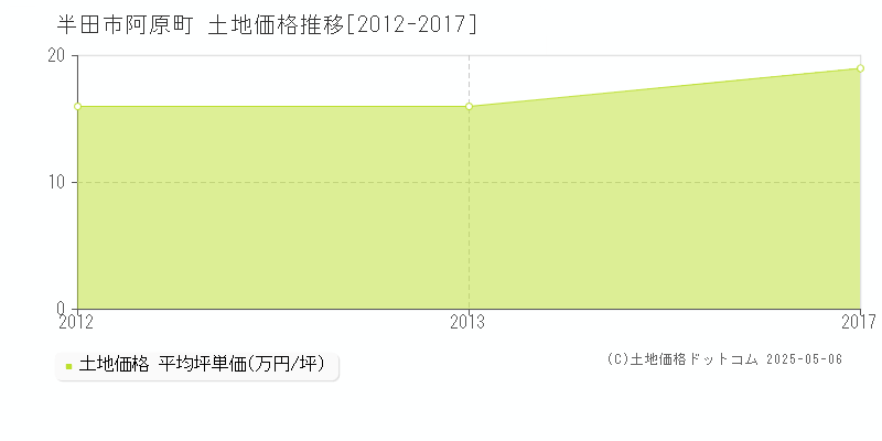 半田市阿原町の土地価格推移グラフ 