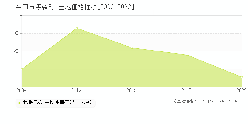 飯森町(半田市)の土地価格推移グラフ(坪単価)[2009-2022年]