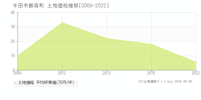 半田市飯森町の土地価格推移グラフ 