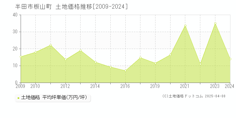 半田市板山町の土地価格推移グラフ 