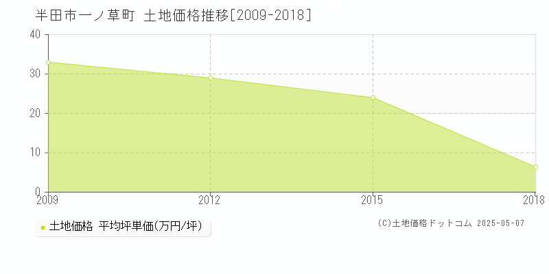 一ノ草町(半田市)の土地価格推移グラフ(坪単価)[2009-2018年]