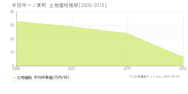 半田市一ノ草町の土地価格推移グラフ 