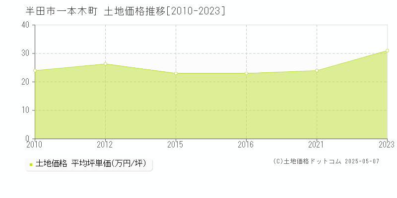 一本木町(半田市)の土地価格推移グラフ(坪単価)[2010-2023年]