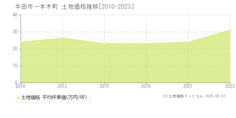 半田市一本木町の土地価格推移グラフ 