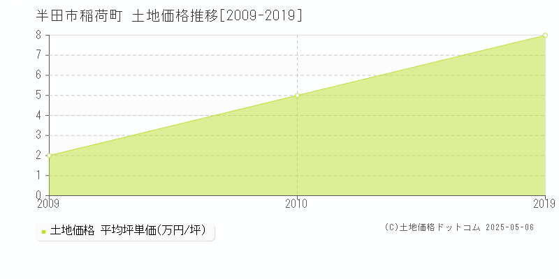 稲荷町(半田市)の土地価格推移グラフ(坪単価)[2009-2019年]