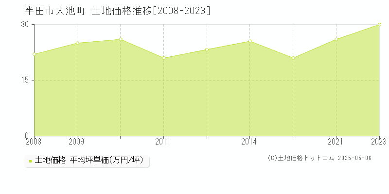 大池町(半田市)の土地価格推移グラフ(坪単価)[2008-2023年]