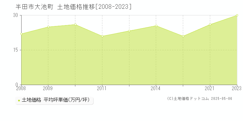 半田市大池町の土地価格推移グラフ 