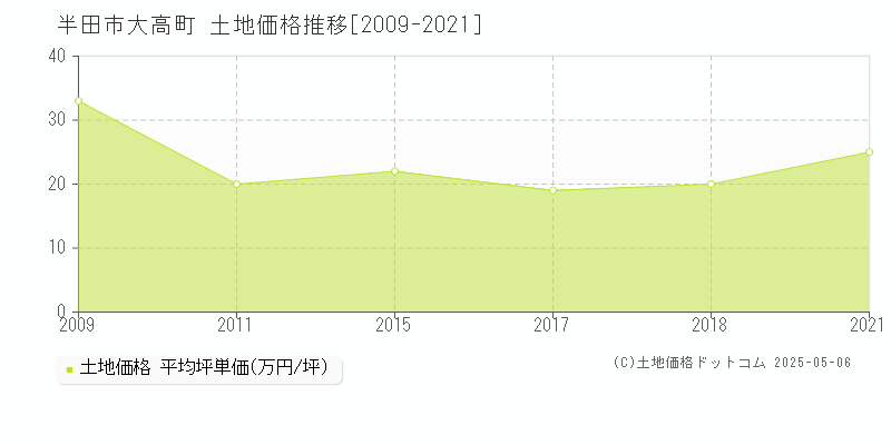 大高町(半田市)の土地価格推移グラフ(坪単価)[2009-2021年]