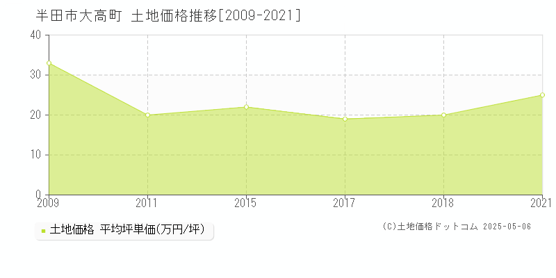 半田市大高町の土地価格推移グラフ 