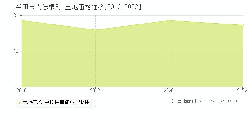 大伝根町(半田市)の土地価格推移グラフ(坪単価)[2010-2022年]