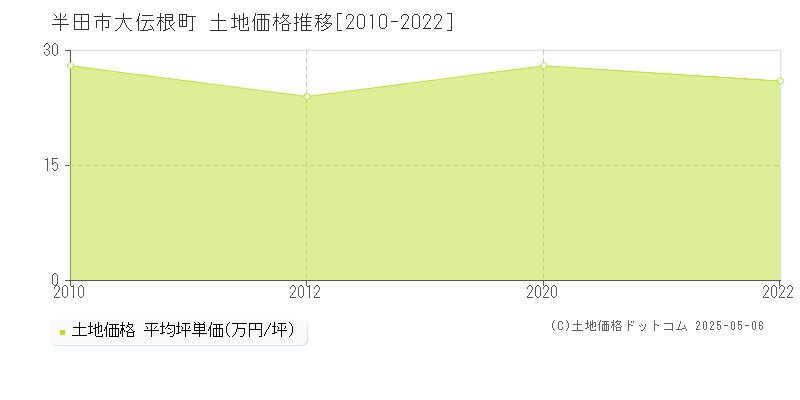 半田市大伝根町の土地価格推移グラフ 