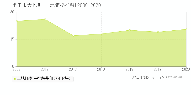 大松町(半田市)の土地価格推移グラフ(坪単価)[2008-2020年]