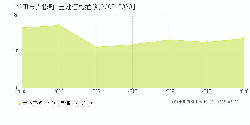 半田市大松町の土地価格推移グラフ 