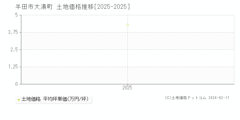 大湯町(半田市)の土地価格推移グラフ(坪単価)[2025-2025年]