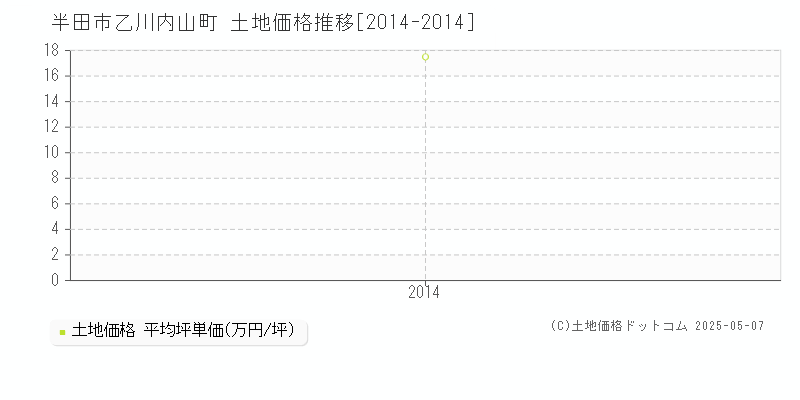 半田市乙川内山町の土地価格推移グラフ 